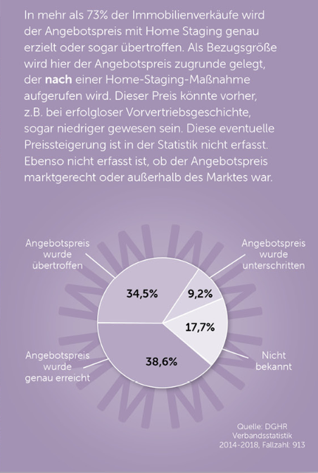 Home Staging Statistik DGHR